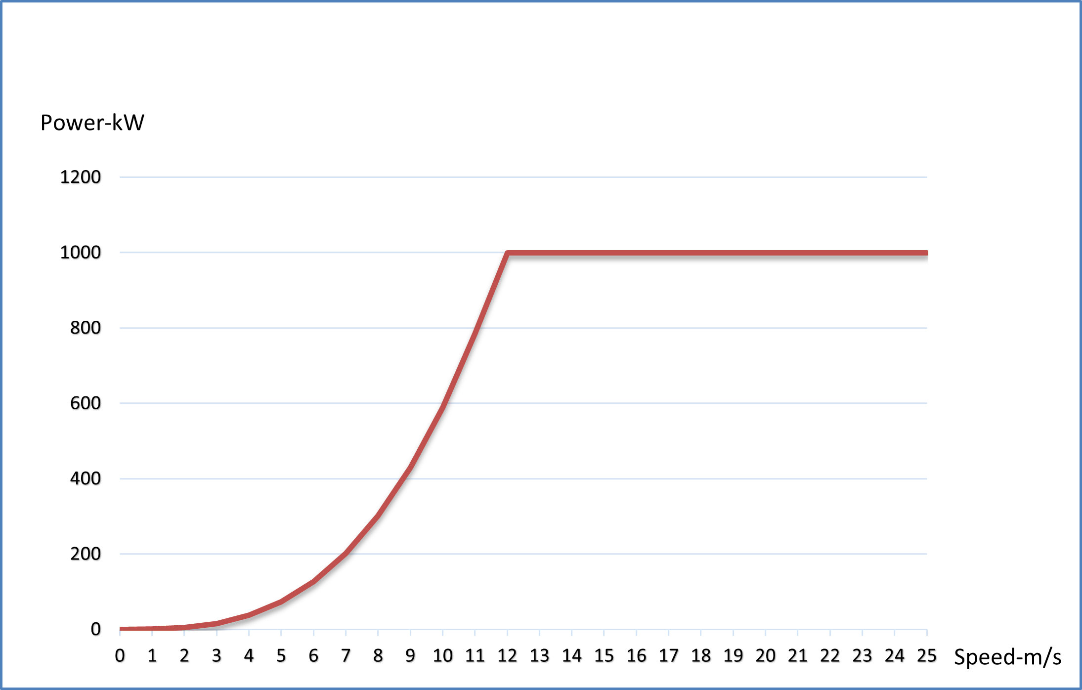 1000 kW Wind Turbine 16 1000kw wind turbine power curve