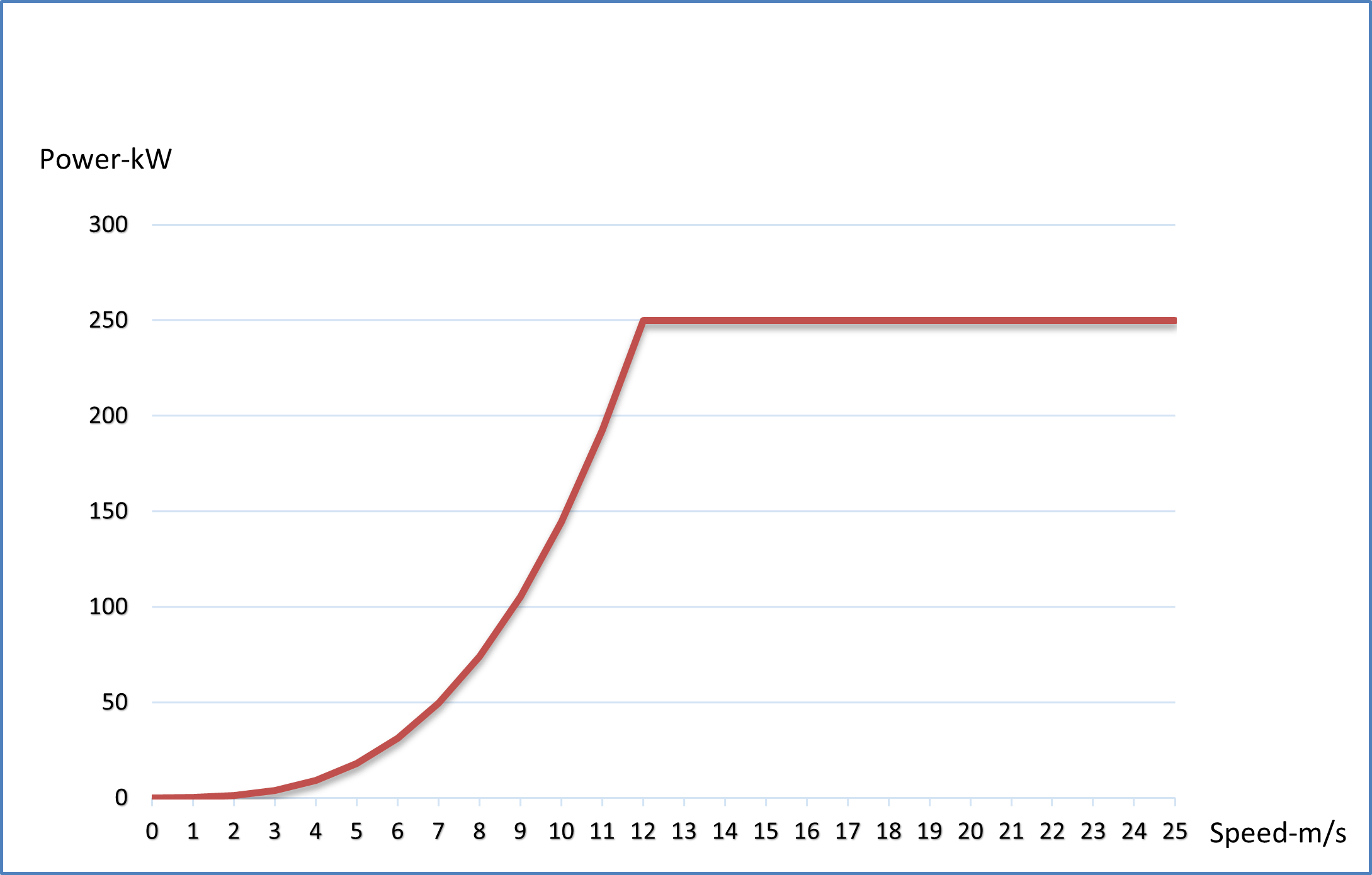 250 kW Wind Turbine 15 250kw wind turbine power curve