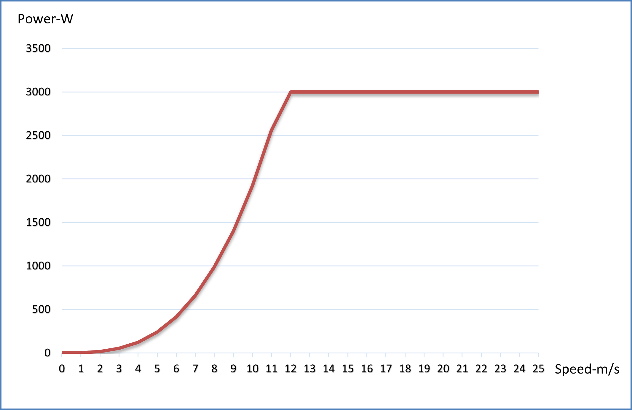 3 kW Wind Turbine 11 3kw wind turbine power curve