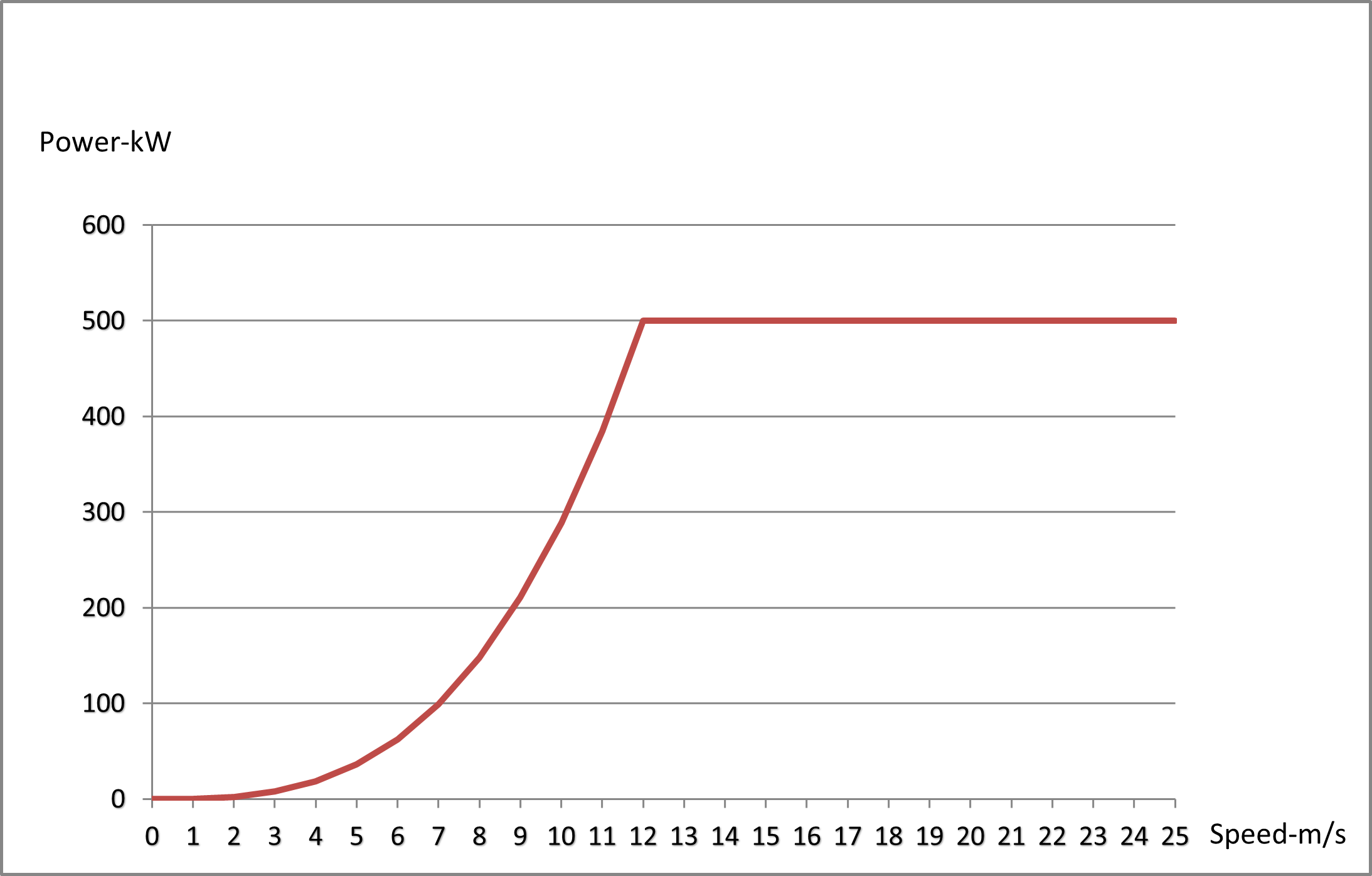 500 kW Wind Turbine 15 500kw wind turbine power curve