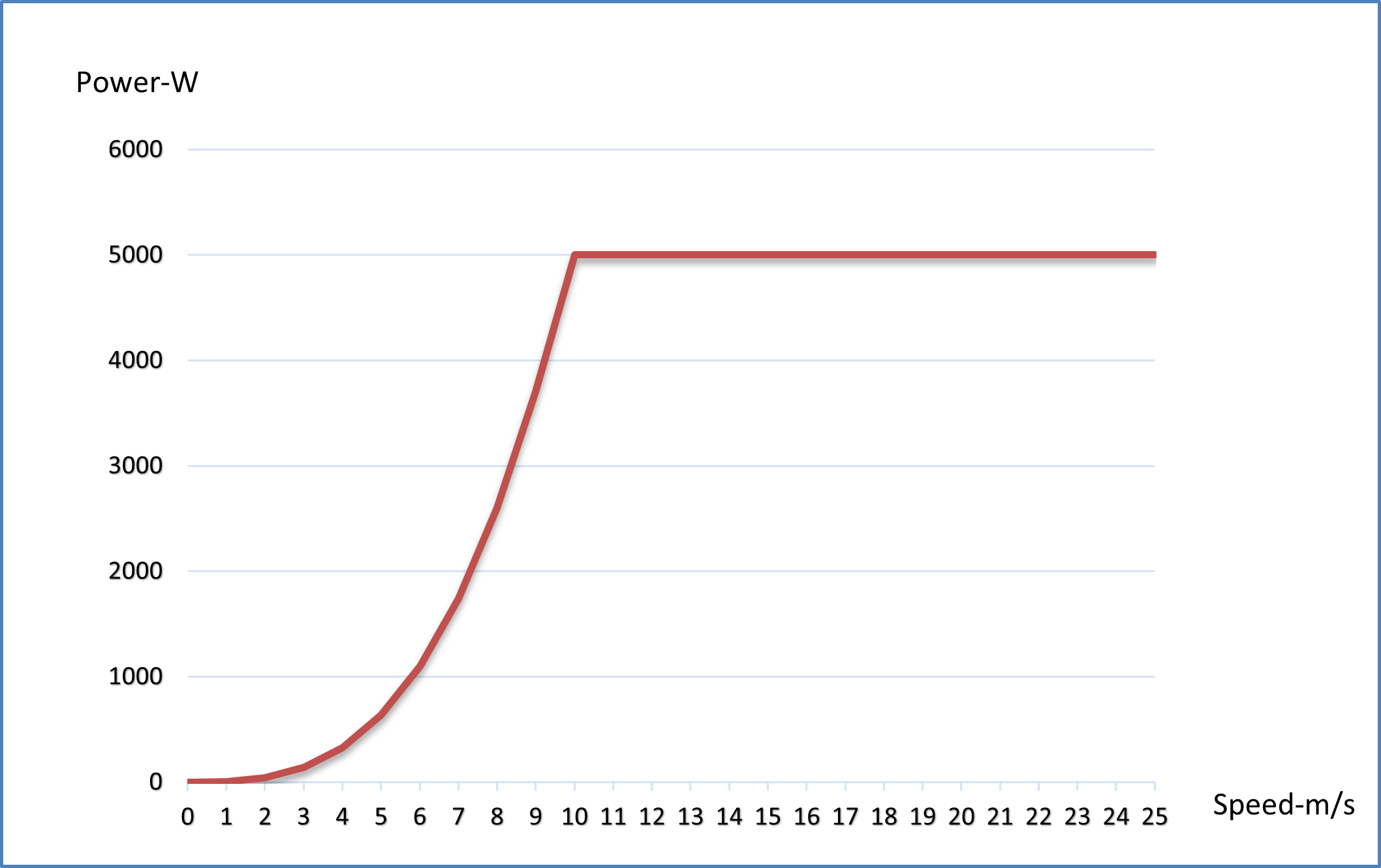 5 kW Wind Turbine 11 5kw wind turbine power curve